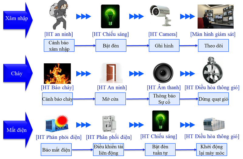 Lợi ích mang lại từ BMS