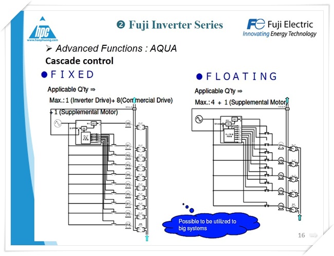 Biến tần FRENIC AQUA, ảnh 2