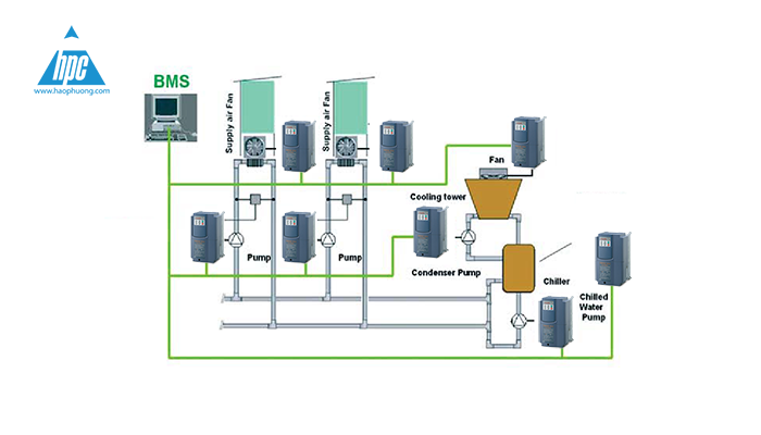 Giải pháp Biến tần sử dụng trong tòa nhà, ảnh 4