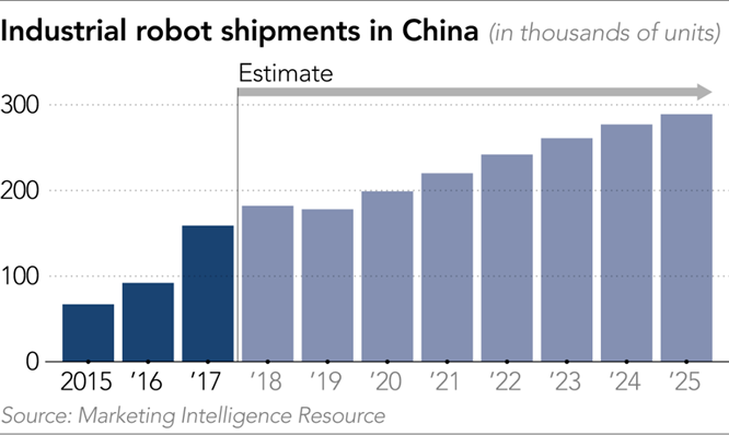 biểu đồ tăng trưởng robot tại trung quốc