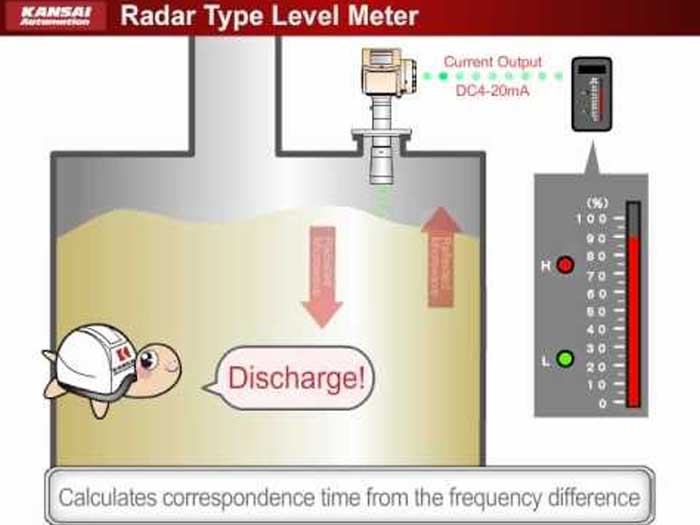Nguyên lý hoạt động cảm biến báo mức dạng radar