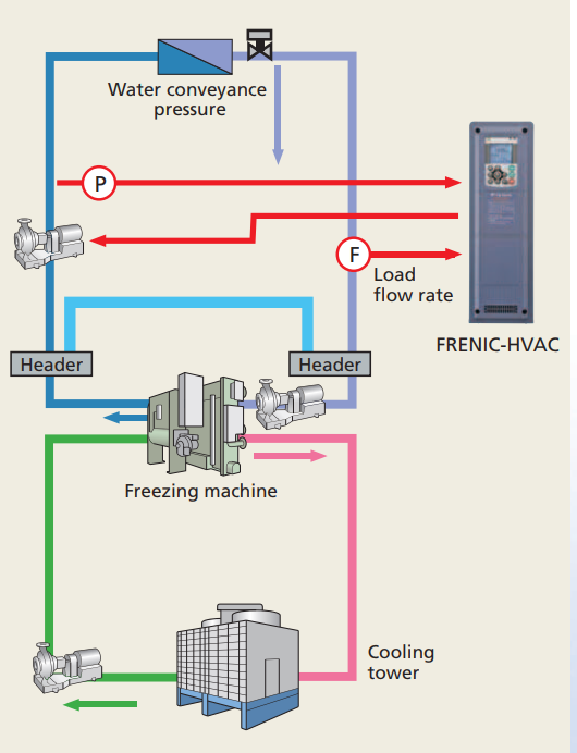 Biến tần Frenic-HVAC 3