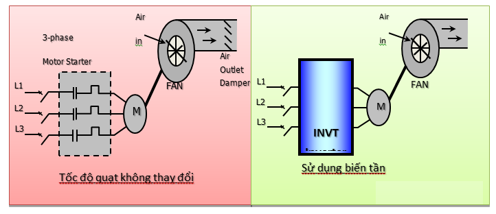 Biến tần Inovance cho hệ thống quạt công nghiệp