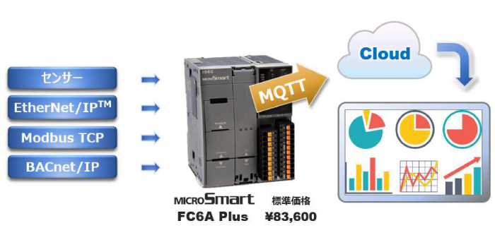 IDEC chính thức cập nhật phần mềm hỗ trợ giao thức MQTT cho bộ điều khiển lập trình “FC6A loại Plus”
