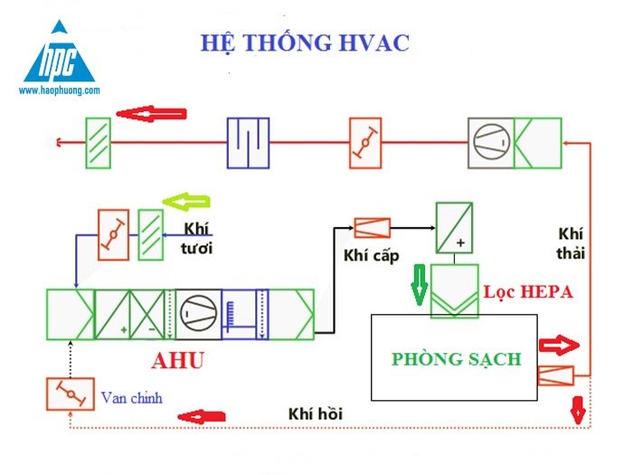 Tiết kiệm năng lượng trong hệ thống HVAC với biến tần Frenic HVAC