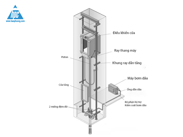 Nguyên lý hoạt động của các loại thang máy gia đình mà bạn cần biết!