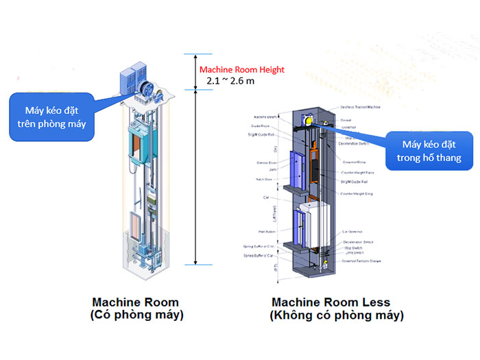 Lựa chọn thang máy không phòng máy hay thang máy có phòng máy